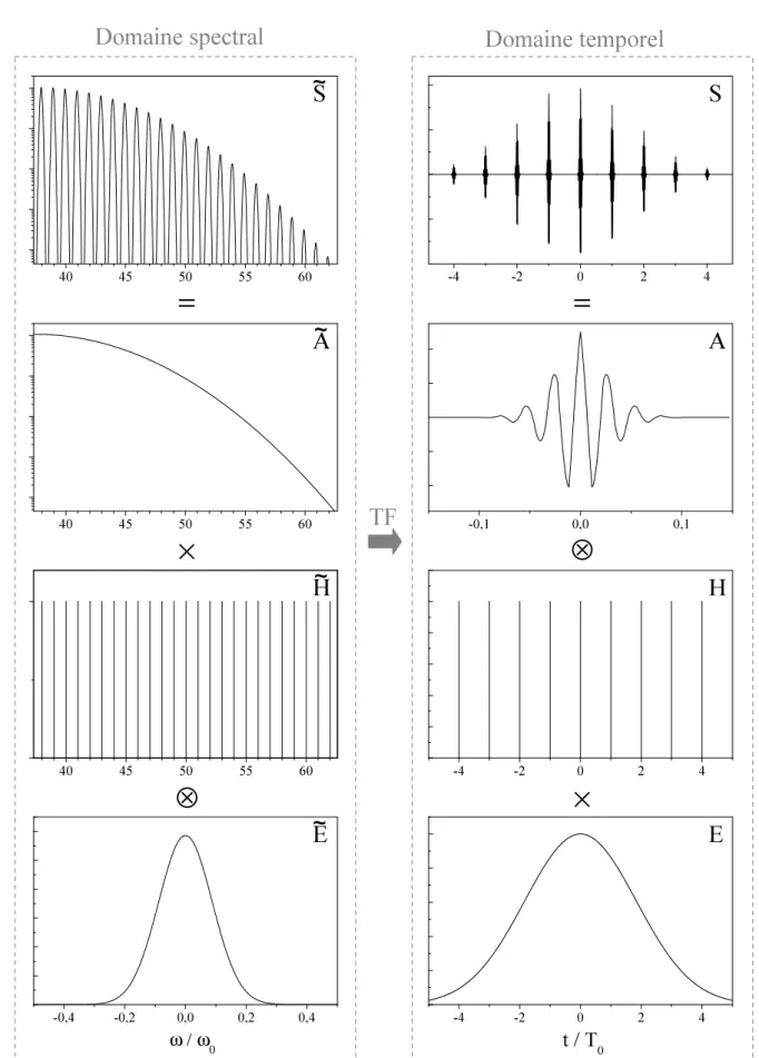 Fig. 2.1: Spectre d’harmoniques et train d’impulsions attosecondes. La colonne de gauche illustre le fait que S(ω) =e A(ω)e × [ H(ω)e ⊗ E(ω)]