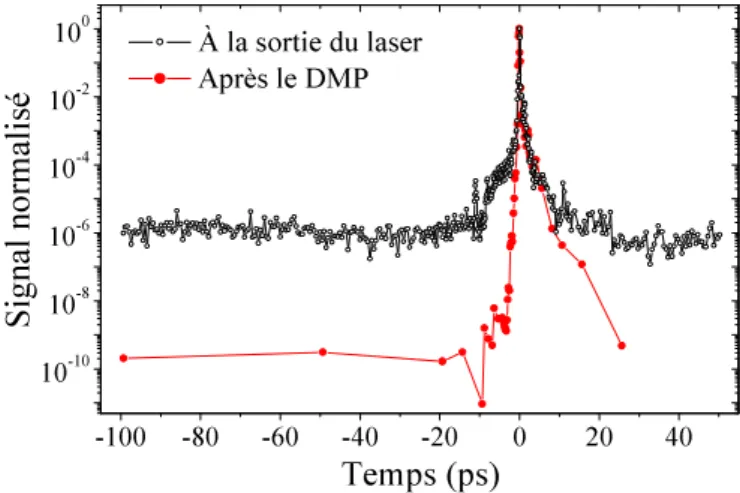 Fig. 3.4: Profil temporel du laser UHI avec et sans double miroir plasma (DMP). Les maxima des deux courbes sont ramen´ es ` a 1 pour faciliter leur comparaison (Th` ese d’Anna Levy, 2008).