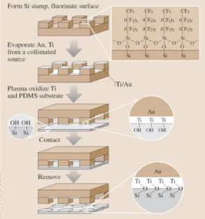 Figure 2.11: Schematic illustration of nanotransfer printing procedures. Here, interfacial dehydra- dehydra-tion chemistries control the transfer of a thin metal film from a hard inorganic stamp to a conformable elastomeric substrate (thin film of polydime