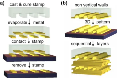 Figure 2.15: Schematic illustration of the nanotransfer printing (nTP) process for fabricating high resolution 2D or 3D patterns of thin metals