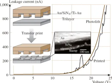 Figure 2.23: Multilayer thin film capacitor structure printed in a single step onto a plastic substrate using the nanotransfer printing technique