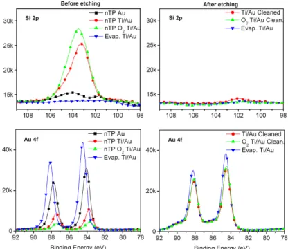 Figure 3.5: X-ray photoelectron spectroscopy of nanotransfer printed patterns of Ti/Au