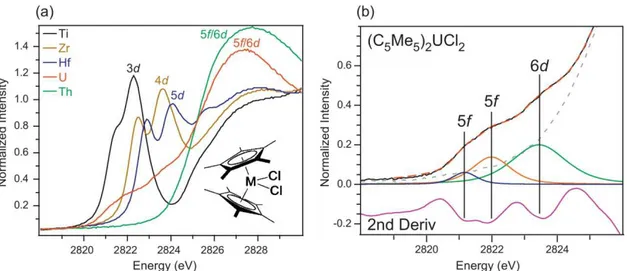 figure  12 :  (a)  Spectres  XAS  au  seuil  K  de  l’élément  Cl  des  espèces  Cp * 2 MCl 2   (b)  spectre  XAS  au  seuil  K  de  l’élément  Cl  de  l’espèce  Cp * 2 UCl 2  et  ses  dérivés  premières  et  secondes,  faisant apparaitre les pics de pré-s