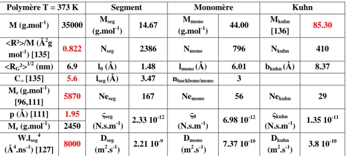 Tableau  2.3.2.1 :  Estimation  des  grandeurs  caractéristiques  d’un  fondu  de  POE  (M w   =  35  kg.mol -1   à  373  K)  déduites de la mesure de la conformation de la chaîne
