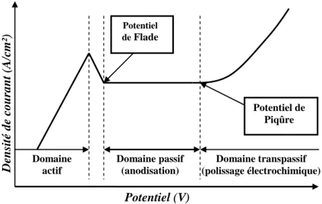 Tableau 1.1.4.1 : Description générale des réactions mises en jeu aux électrodes.  