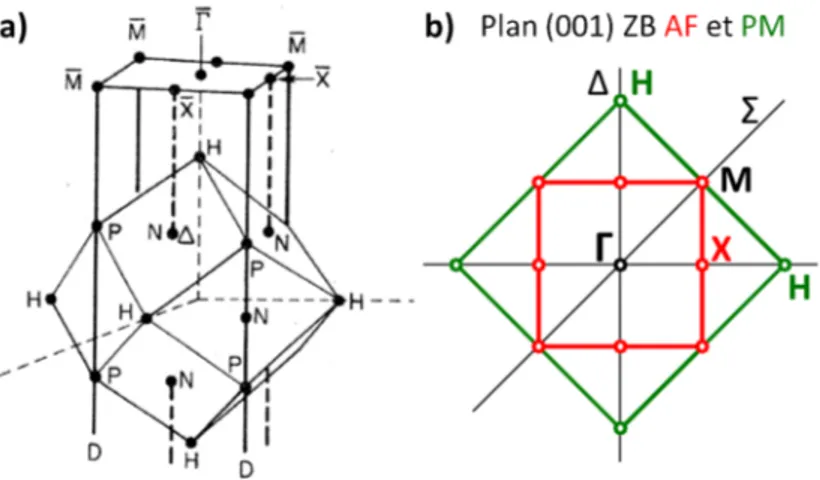 Figure 9.1 – a) Zone de Brillouin paramagnétique, points et directions de haute symétrie (et zone de Brillouin pour la surface (001)) [111] b) Coupe (001) de la zone de Brillouin paramagnétique (en vert) et antiferromagnétique (en rouge).