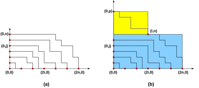 Figure 7. (a) A typical configuration of the non-intersecting square-lattice path model with steps ( − 1, 0), (0, 1), from the points (2i, 0), i = 0, 1, ..., n to the points (0, j), j = 0, 1, ..., n