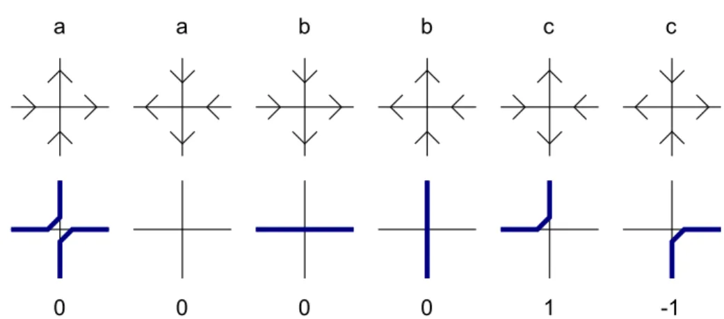 Figure 10. The six kinds of vertex in the six vertex model, together with their corresponding lattice path configuration and the matrix element (i.e., 1, 0, or − 1) that they map to in the mapping from six vertex model configurations to ASMs.