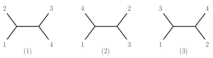 FIG. 1: The three diagrams with only cubic vertices contributing to a four-point tree amplitude.