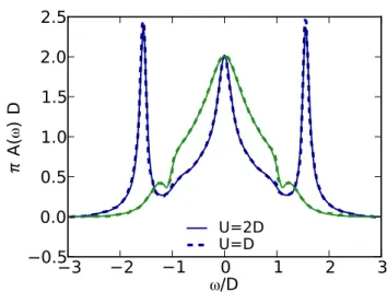 FIG. 11. (Color online) Single Impurity Anderson Model with semi-elliptic density of states of half-bandwidth D
