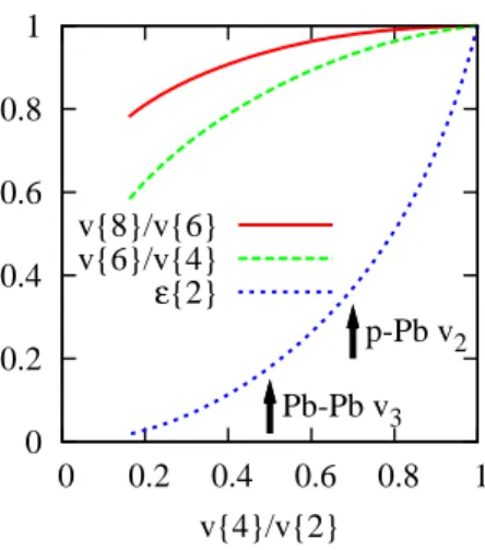 FIG. 4. (Color online) Predictions of the model for ratios of higher order cumulants and ε { 2 } as a function of the measured v { 4 } /v { 2 } 