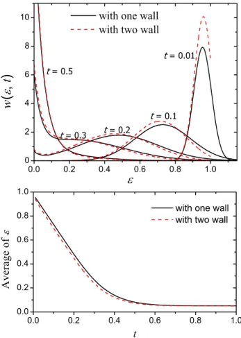 FIG. 2. [color online] Neck distribution and its average value as a function of time. The solid line corresponds to the case with one reflecting wall in ε = 0 and the dashed one to the case with two reflective walls, in ε = 0 and 1