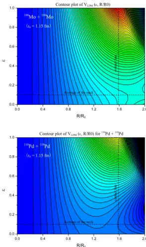 FIG. 3. [Color online] LDM potential map for 100 Mo+ 100 Mo (top) and 110 Pd+ 110 Pd (bottom) as a function of the relative distance and neck parameter.