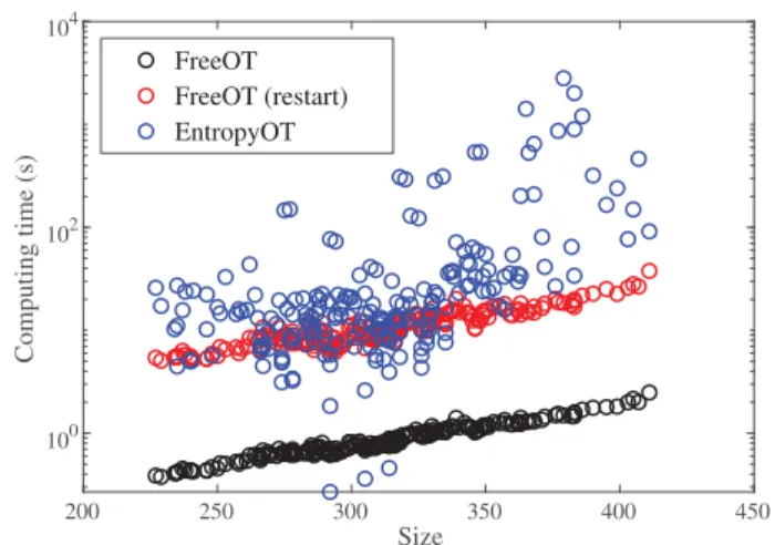 FIG. 3. The average running times for F REE OT without (black circles) and with reset (red circles) and for E NTROPY OT used for comparing two images is plotted against the number of key points in the images (see text for details).