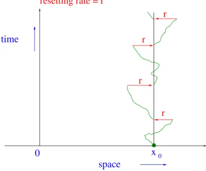 Figure 1. Schematic space-time trajectory of a one dimensional Brownian motion that starts at x 0 and resets stochastically to its initial position x 0 at rate r.