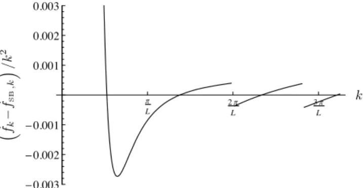 FIG. 6: The difference of the flow of the free energy density contribution for the four-dimensional flat regulator R flat k (q).