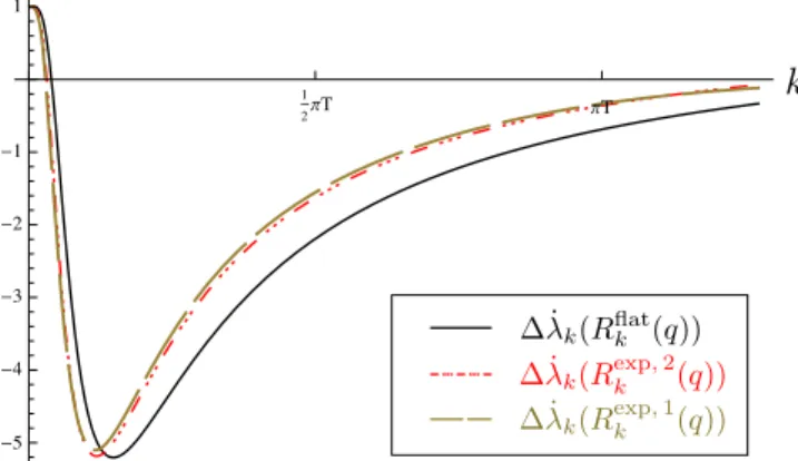 FIG. 7: Normalised mass difference ∆m 2 k at finite tempera- tempera-ture T = 0.25 in an infinite volume as defined in (76).