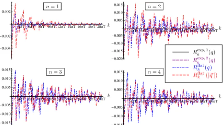 FIG. 9: Flows given by (78) for n = 1,2, 3, 4 in a finite volume for different regulators.