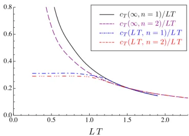 FIG. 10: Approach of flows towards the vacuum limit for scales k larger the temperature and volume as parametrised by (82) and the an exponential regulator, (4), with m = 2.