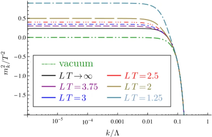 FIG. 12: Thermal and finite volume dependence of the mass for large UV coupling and T /Λ = 1/40, and the exponential regulator, (4) with m = 1.