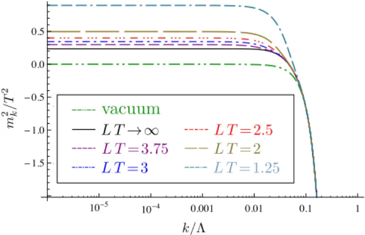 FIG. 12: Thermal and finite volume dependence of the mass for large UV coupling and T /Λ = 1/40, and the exponential regulator, (4) with m = 1.
