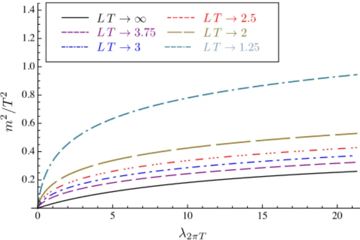 FIG. 16: Temperature and volume dependence of the mass for a massless (lower curves) and massive (upper curves) vacuum theory with m 2 k=0 = 0.2 for λ Λ = 5 at the initial scale.