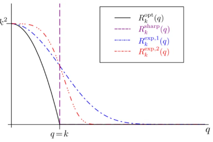 FIG. 1: Different regulator functions, see (4), (5) and (6).