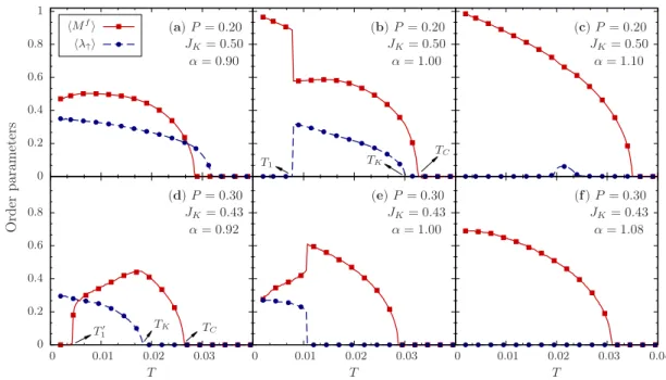 Figure 3: Variation of h M f i and h λ ↑ i as a function of temperature for different values of α in the two cases studied here, P = 0.20 and P = 0.30.