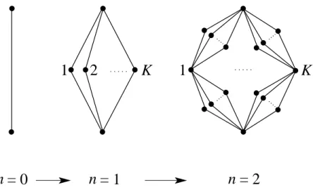FIG. 1: Hierarchical construction of the diamond lattice of branching ratio K