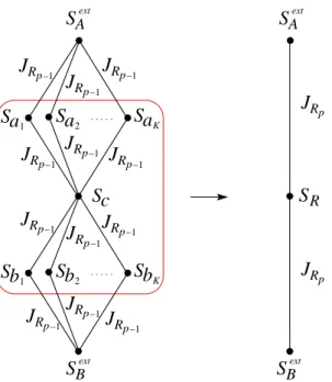 FIG. 3: Bulk RG step for the dynamics of the pure Ising model : notations for the quantum Hamiltonian of Eq