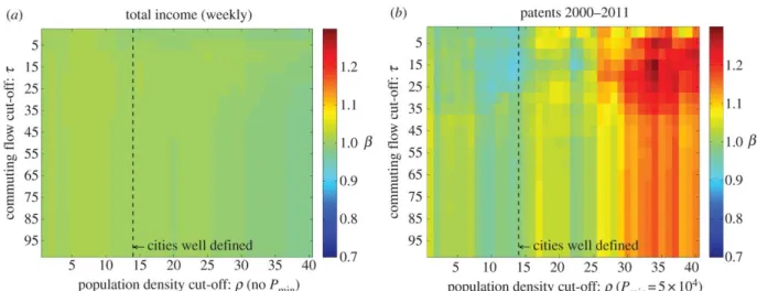 Figure 3. Scaling of quantities with city population may depend on the definition of a city