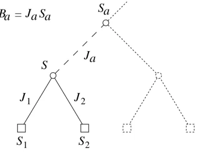 FIG. 1: Basic step of the Boundary Real Space Renormalization for a Cayley tree of branching ratio K = 2: the quantum Hamiltonian of Eq