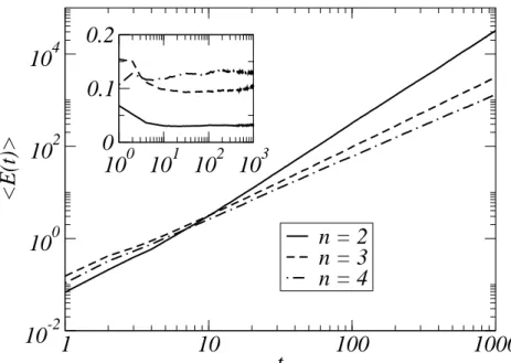 Fig. 1. Scaling behavior of h E(t) i for white, multiplicative noise. Inset: the ratio h E i /t n/(n−1) is plotted vs