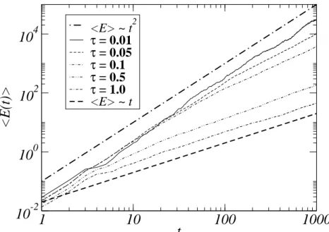 Fig. 3. Scaling behavior of h E(t) i for an oscillator in a quartic potential (n = 3) submitted to Ornstein-Uhlenbeck multiplicative noise with various values of the correlation time