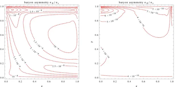 Figure 6: Isocurves of the baryon-to-photon ratio n B /n γ in the (x, y) plane for Ansatz 2