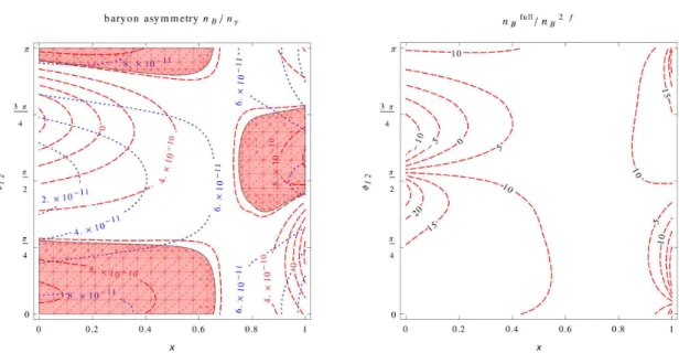 Figure 8: Left panel: the baryon-to-photon ratio n B /n γ predicted by the full computation (red dashed lines) and by the 2-flavour approximation (blue dotted lines) as a function of x and φ 12 for Ansatz 3-b