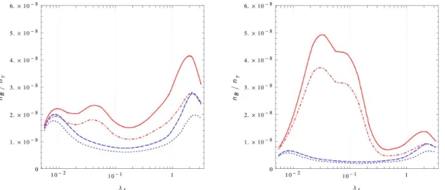 Figure 9: Baryon-to-photon ratio n B /n γ as a function of λ ℓ for M ∆ = 5 × 10 12 GeV, assuming Ansatz 1 (left panel) or Ansatz 2 with (x, y) = (0.05, 0.95) (right panel)