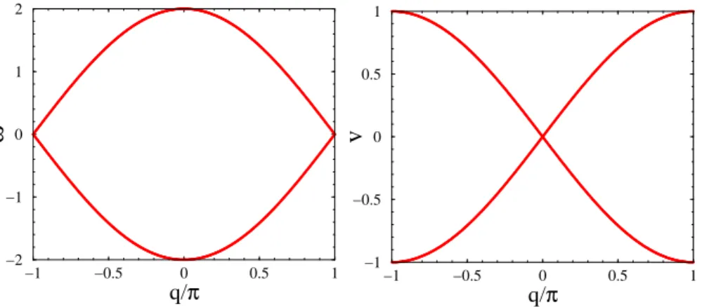 Figure 2. Left: energy spectrum of the N = 2 centipede against q/π.