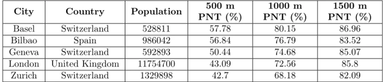 Table 1: Population Near Transit values: Share of population living within catchment area from a MRT station at thresholds 500 m, 1 000 m and 1 500 m.
