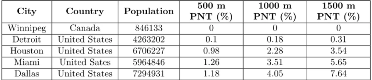 Table 2: Population Near Transit values: Share of population living within catchment area from a MRT station at thresholds 500 m, 1 000 m and 1 500 m.