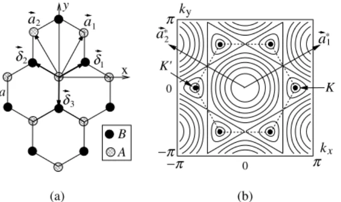 Figure 1. Hexagonal honeycomb lattice of graphene (a) and its band structure (b). In (b) the equal energy contours are drawn, and the Brillouin zone (BZ) is indicated by dashed lines
