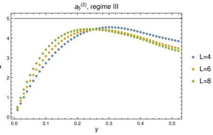 Fig. 6. Measure of the central charge in regime III of the a (2) 5 model, from numerical diagonalisation of the Hamiltonian (as the numerical resolution of the BAE is in this case very difficult)
