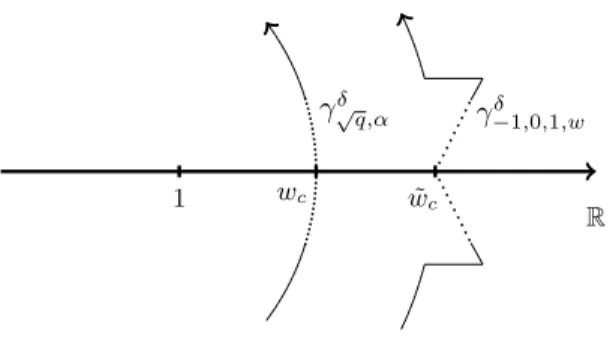 Figure 8: Parts of the contours γ √ q,α and γ −1,0,1,w