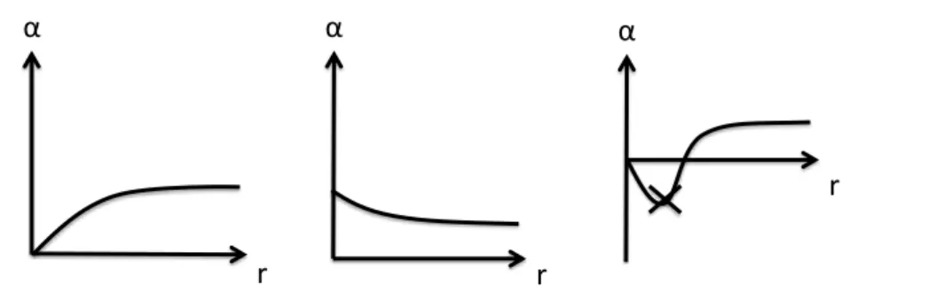Figure 1: The possible α profiles for solutions that have positive charge dissolved in fluxes at large radius (positive α)