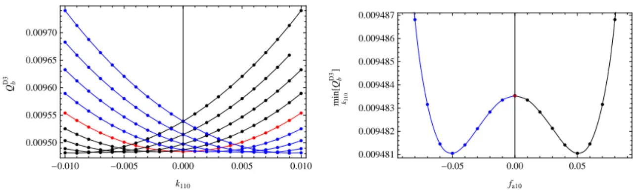 Figure 6: Left Panel: Mobile D3-brane charge Q D3 b for mass-deformed KS black holes with parameters k s = 0 and f a10 = {−0.4, · · · , 0.4}, as a function of the mass-deformation parameter k 110 