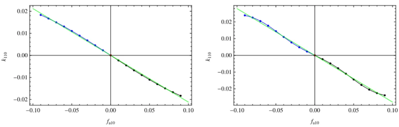 Figure 8: Relation between the mass-deformation parameters f a10 and k 110 for k s = 0 (Left Panel) and k s = −0.5 (Right Panel) at min Q D3 b 