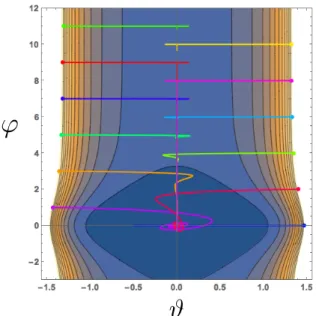 FIG. 12. The field ϑ moves quickly towards the minimum, at the bottom of the dS valley