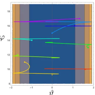 FIG. 15. Evolution of the fields ϕ and ϑ starting at the Planck energy density.The fields start on the wall with near maximal ϑ or anywhere between the wall and the bottom of the dS valley with velocities such that the total energy is always E kin0 + V 0 =