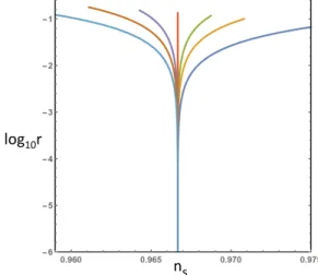FIG. 2. Here we present the cosmological observables n s and r for simple T-models with different monomial potentials V = αµ 2  tanh(ϕ/ √ 6α)  2n with n = (1/2, 3/4, 7/8,1,3/2, 2, 3) starting from the right, increasing to the left, with the purple line for