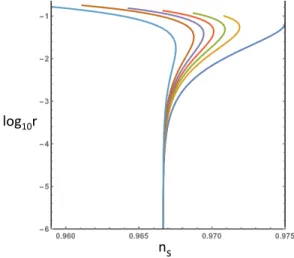 FIG. 4. Here we present the cosmological observables n s and r for E- E-models with different monomial potentials V = (1 − e −